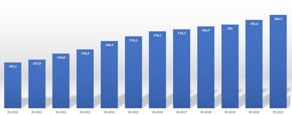 قیمت املاک و مستغلات در ترکیه