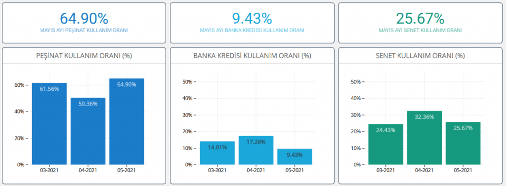 An increase of the index of new home price in Turkey by 5.47 in May 2021