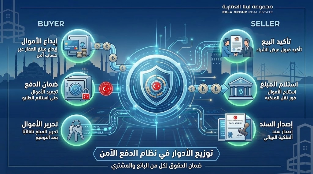 شراء العقارات في تركيا نظام الدفع الآمن
